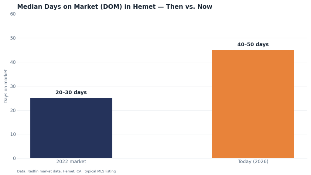 Bar chart comparing average days on market in Hemet: 20–30 days in 2022 versus 40–50 days in 2026.