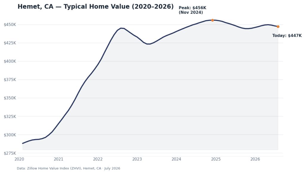 Line chart of Hemet, CA typical home values from 2020 to 2026, flat around $447,000 since mid-2022.